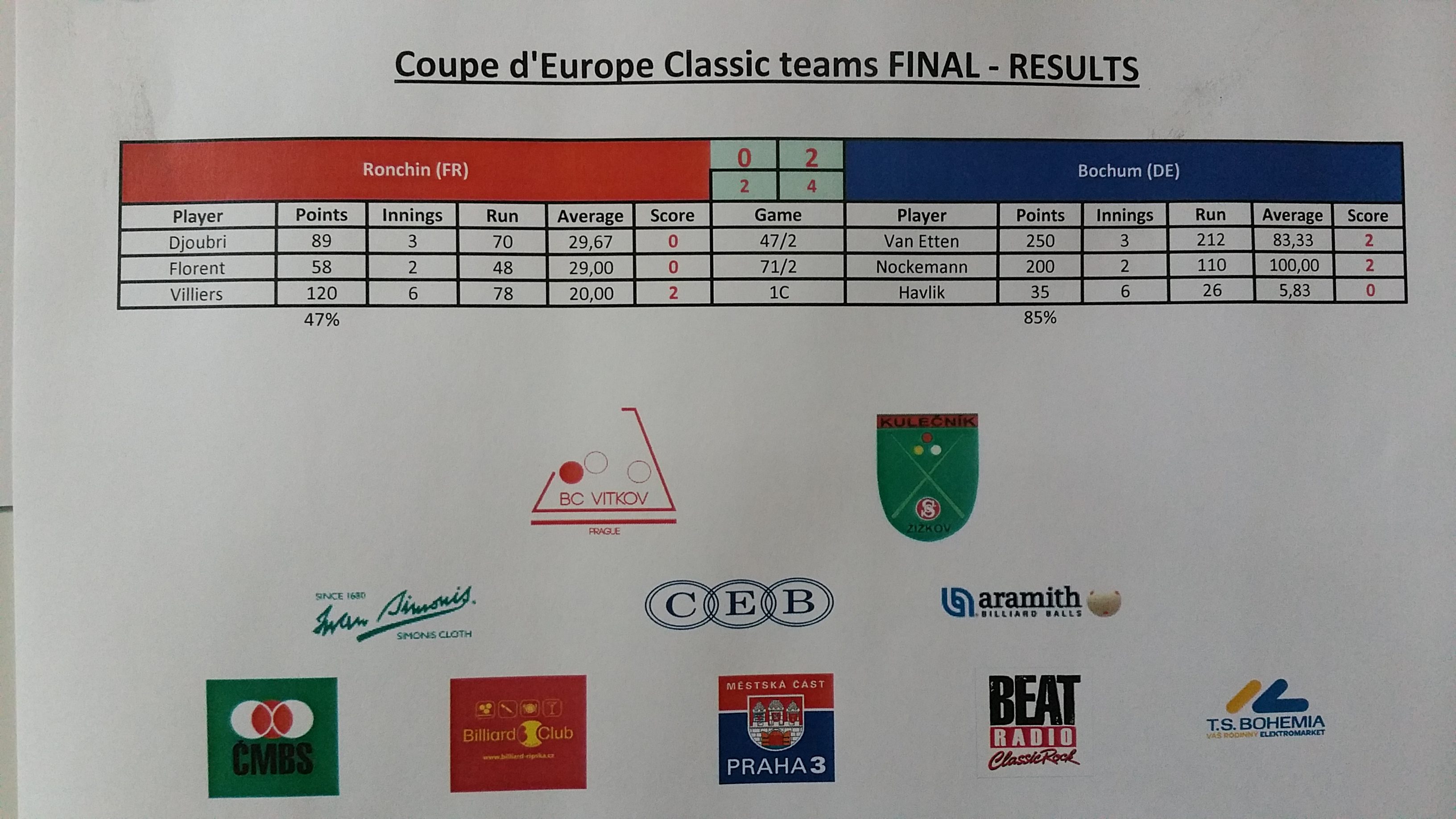 Coupe d'Europe 2017 - finale Prague